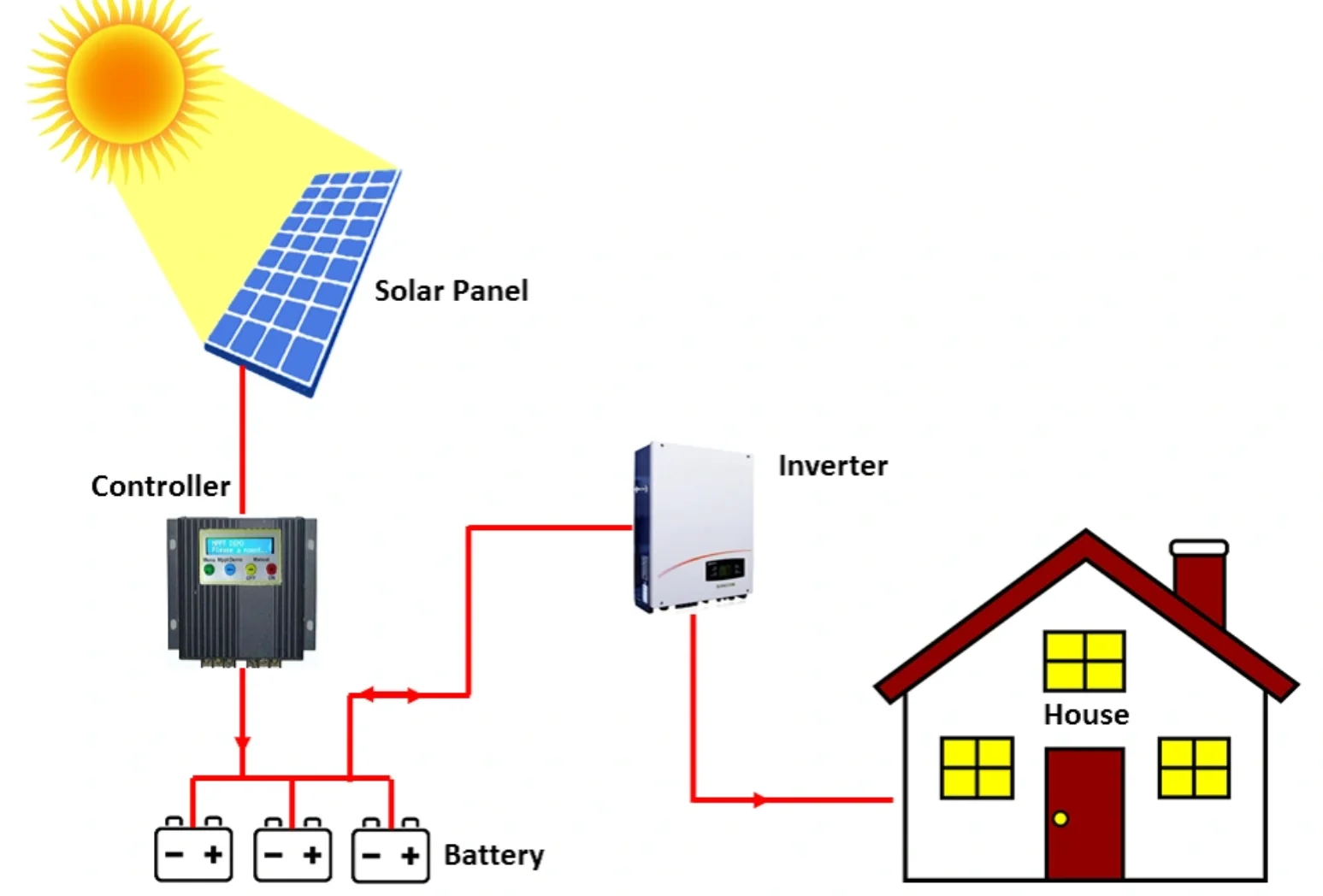 Off Grid Solar System